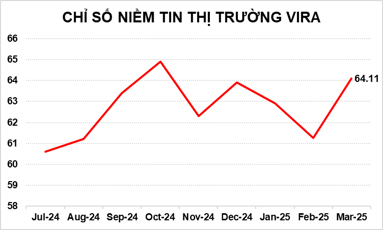 KẾT QUẢ KHẢO SÁT CHỈ SỐ NIỀM TIN THỊ TRƯỜNG VIRA 03/2025